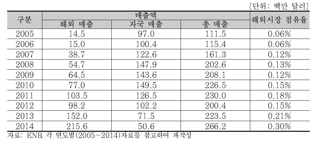 TYPSA 연도별 매출액 분석(2005∼2014)