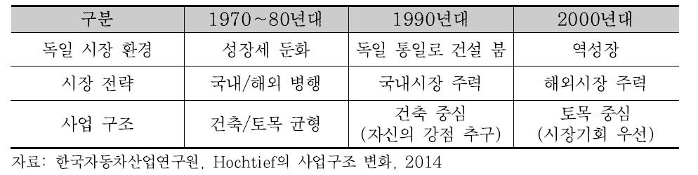 연도별 Hochtief의 대·내외적 환경 변화