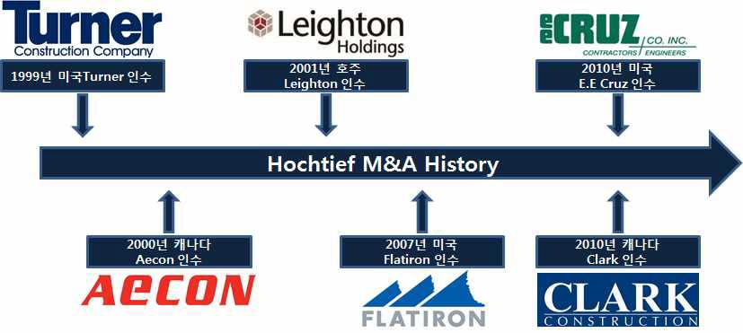 Hochtief 연도별 M&A 현황