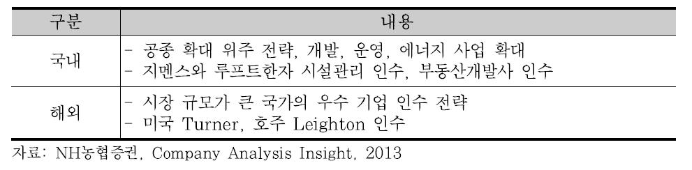 Hochtief 국내 및 해외 성장전략과 M&A 현황