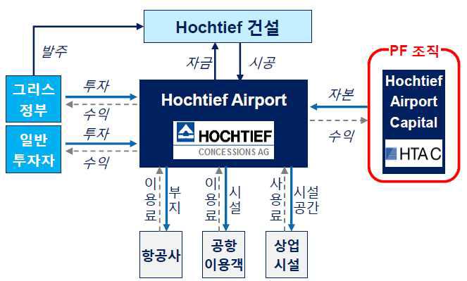 Hochtief의 Project Financing 확장 사례