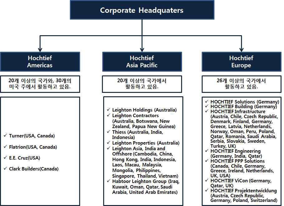 Hochtief Group 구조