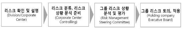 Hochtief 리스크 관리 절차