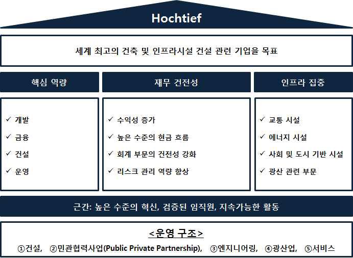 Hochtief Group 경영 전략