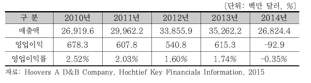 Hochtief의 최근 5년간 매출액 및 영업이익 현황