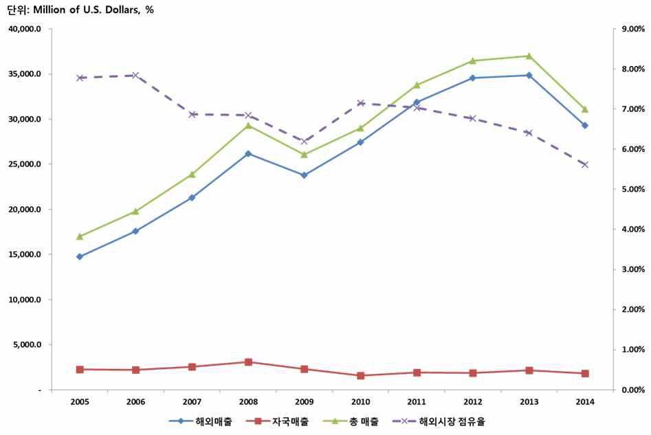 HOCHTIEF 매출액 변화 추이 (2005∼2014)