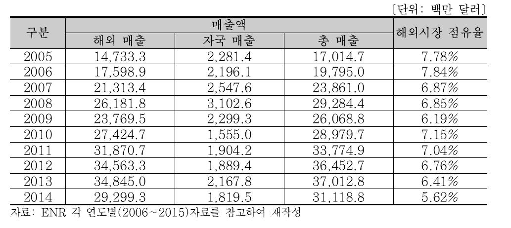 HOCHTIEF 연도별 매출액 분석 (2005∼2014)