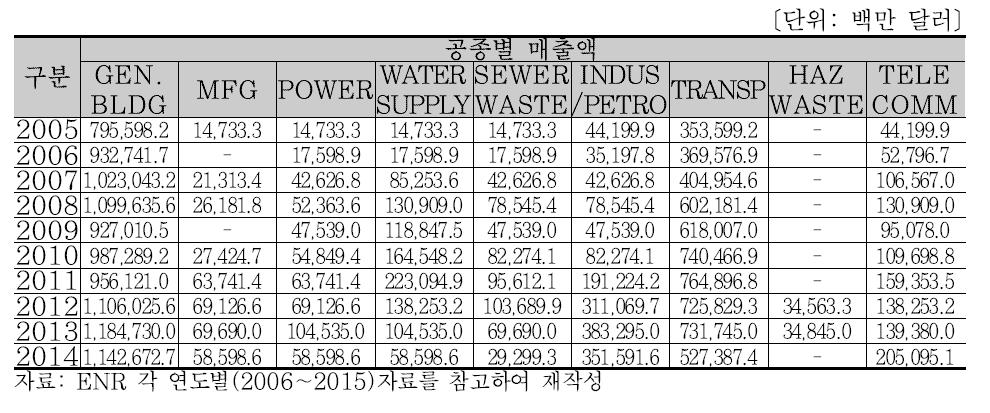 HOCHTIEF 공종별 매출액 (2005∼2014)