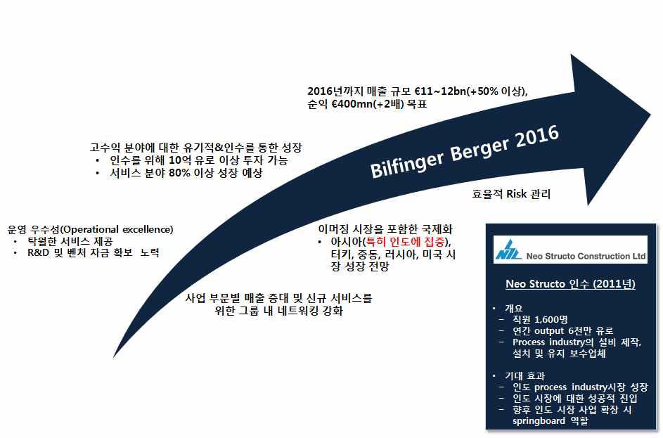 Bilfinger Berger 기업 운영 목표