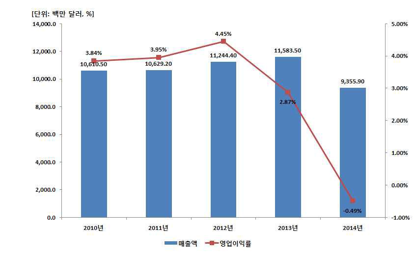 Bilfinger SE의 최근 5년간 매출액 및 영업이익률