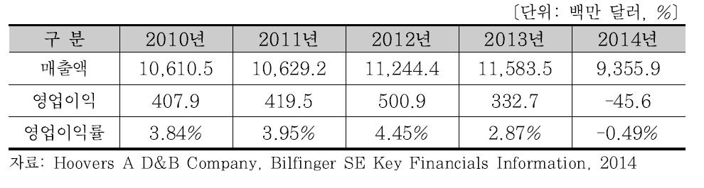 Bilfinger SE의 최근 5년간 매출액 및 영업이익 현황