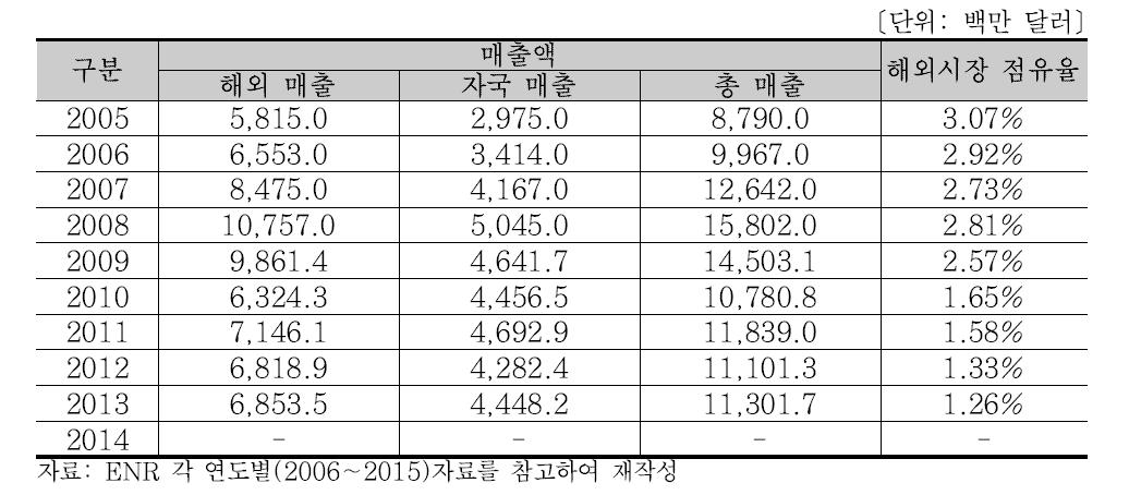 BILFINGER 연도별 매출액 분석 (2005∼2014)