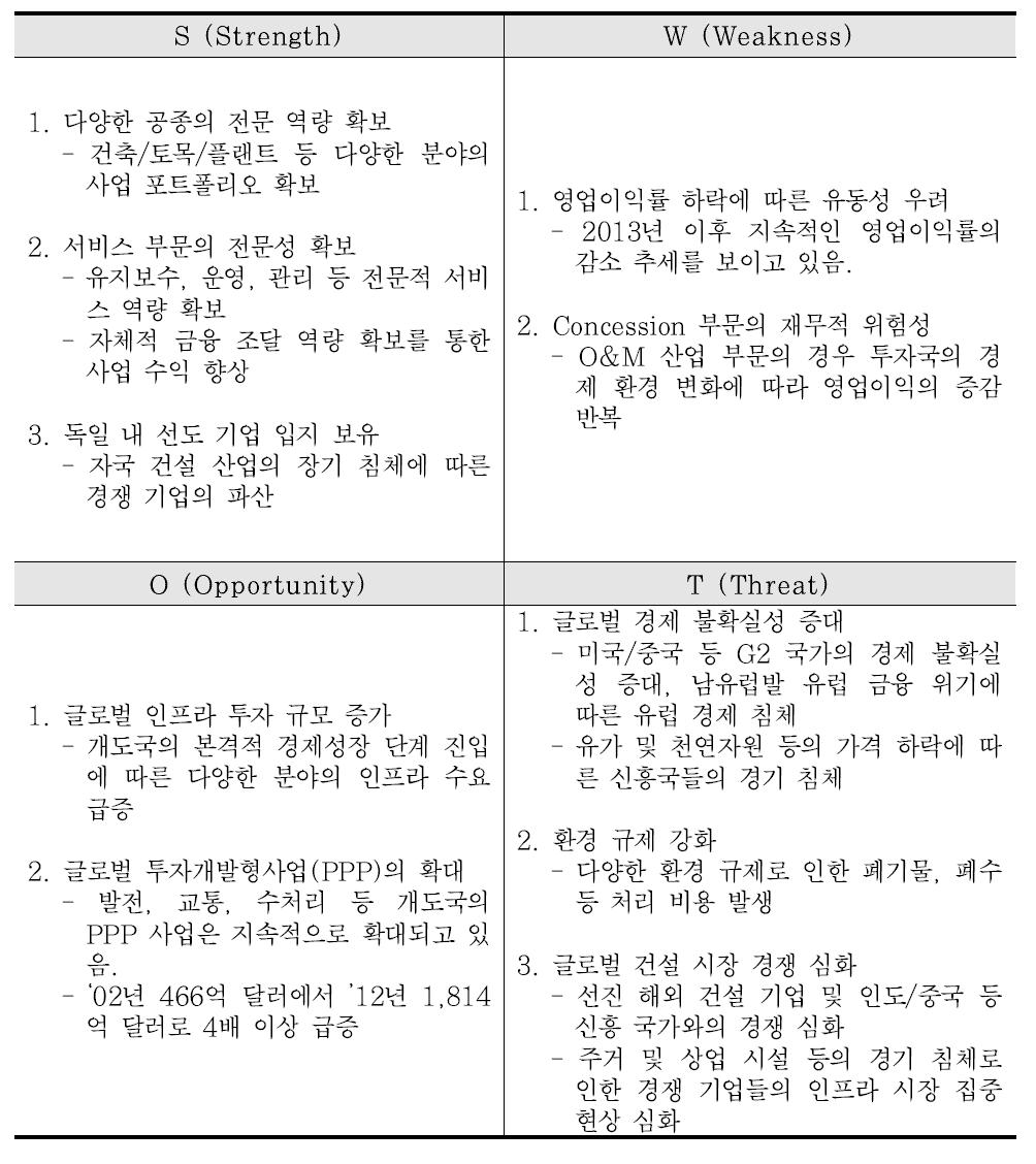 독일 건설 기업 SWOT 분석