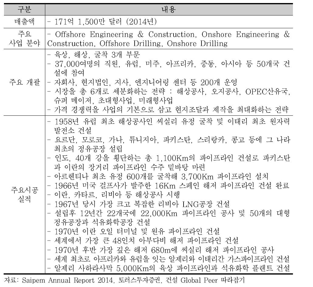 Saipem 기업 개요