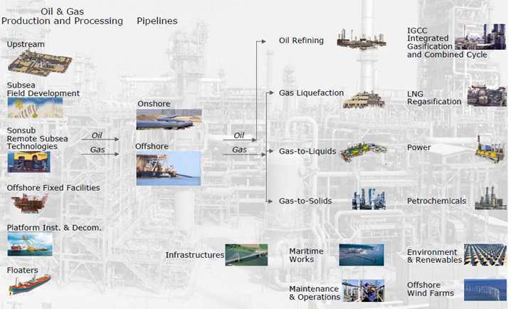 Saipem E&C 사업 영역