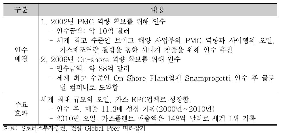 Saipem의 중요 M&A History