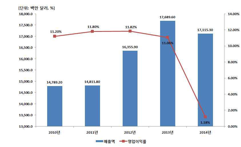 Saipem의 최근 5년간 매출액 및 영업이익률