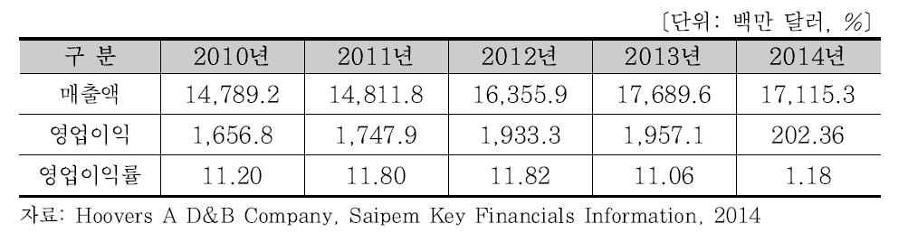 Saipem의 최근 5년간 매출액 및 영업이익 현황