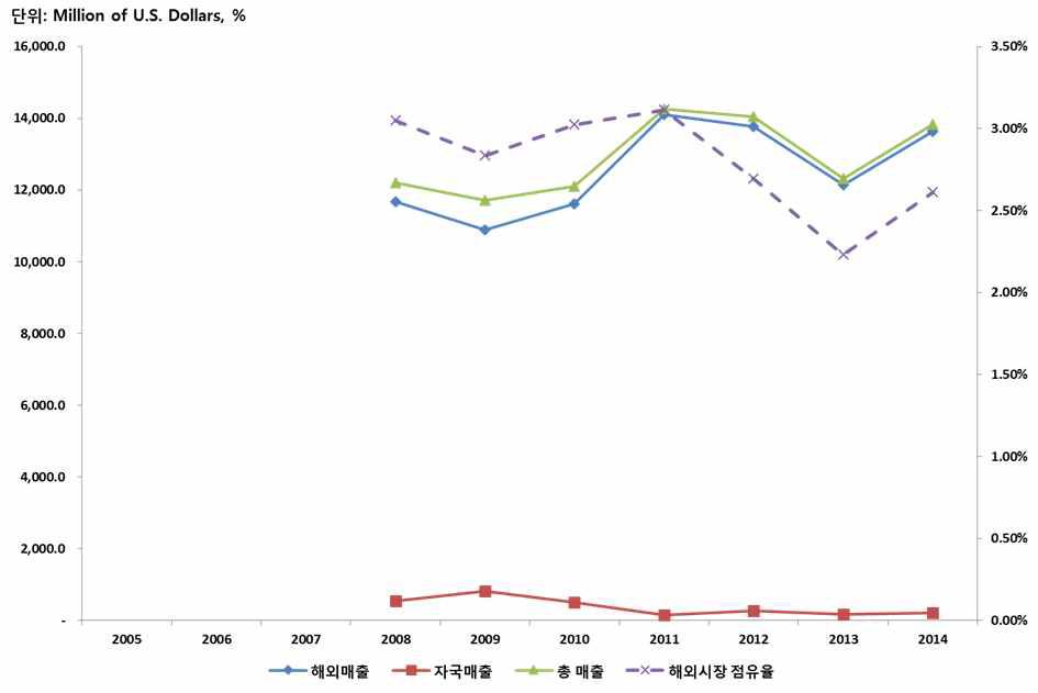 SAIPEM 매출액 변화 추이 (2005∼2014)