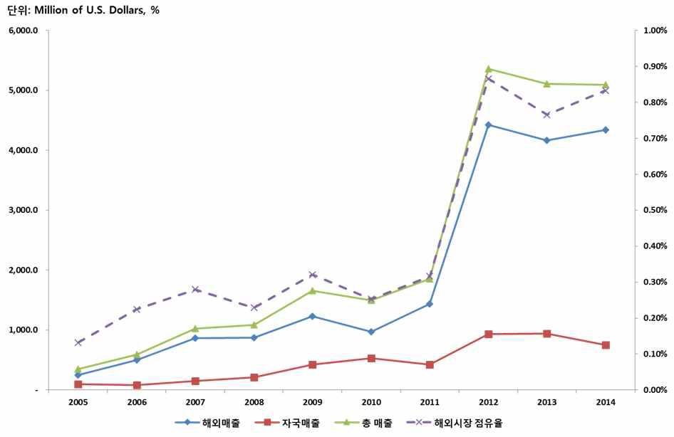 SALINI IMPREGILO 매출액 변화 추이 (2005∼2014)