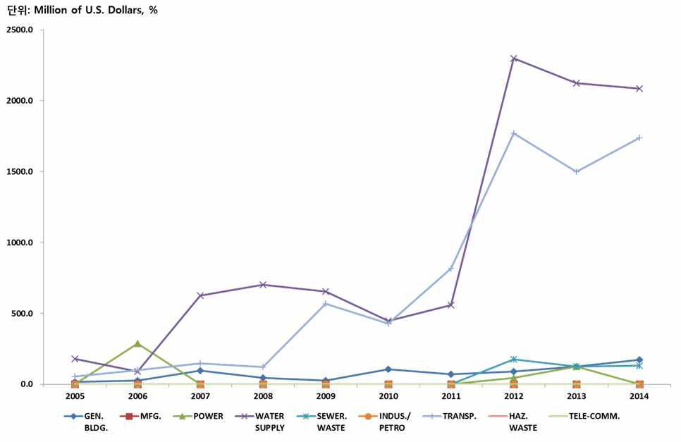 SALINI IMPREGILO 공종별 매출액 변화 추이 (2005~2014)