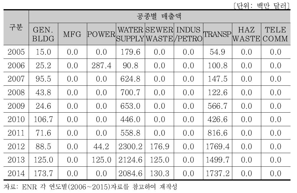 SALINI IMPREGILO 공종별 매출액 (2005∼2014)