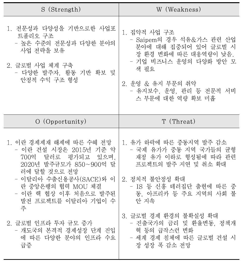 이탈리아 건설 기업 SWOT 분석