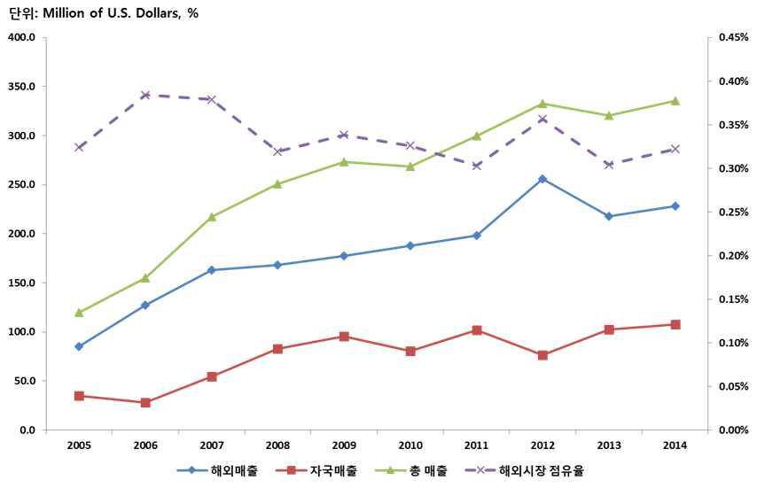 FICHTNER 매출액 변화 추이 (2005∼2014)