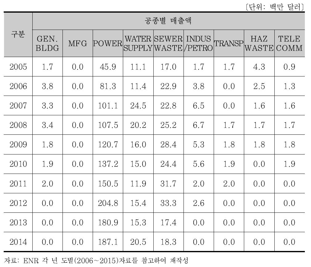 FICHTNER 공종별 매출액 (2005∼2014)