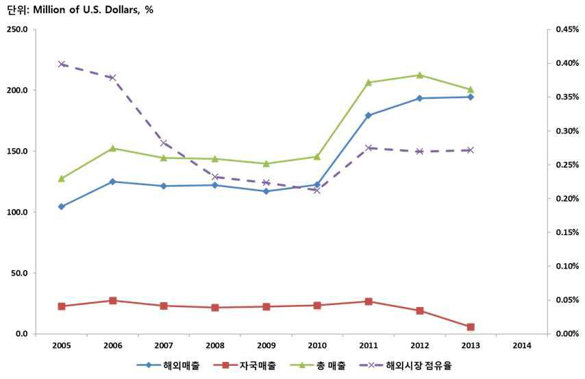 LAHMEYER 매출액 변화 추이 (2005∼2014)