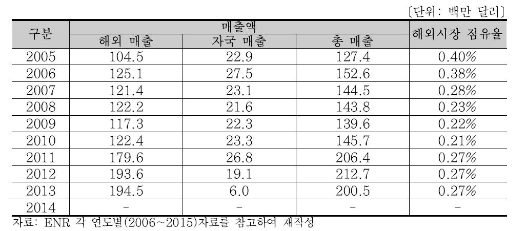 LAHMEYER 연도별 매출액 분석 (2005∼2014)