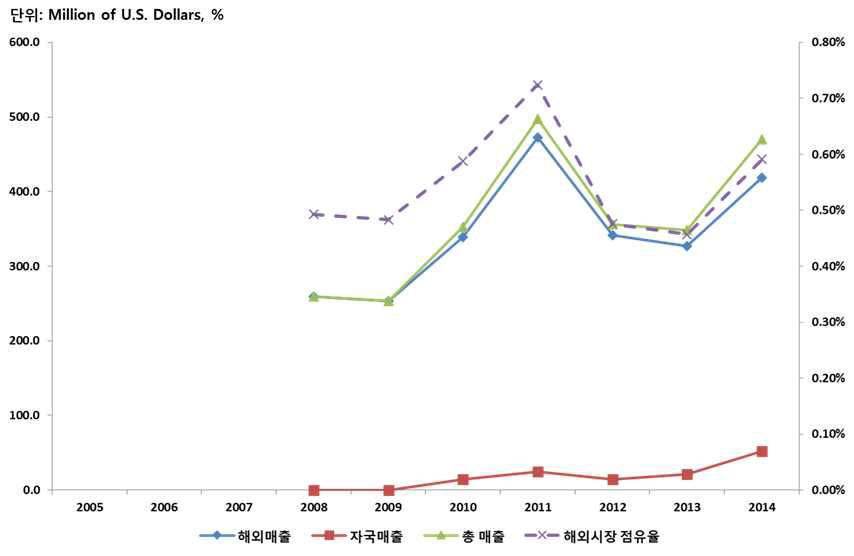 MAIRE TECNIMONT 매출액 변화 추이 (2005∼2014)