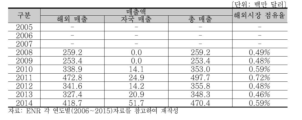 MAIRE TECNIMONT 연도별 매출액 분석 (2005∼2014)