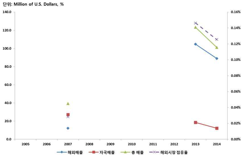 PROGER 매출액 변화 추이(2005∼2014)