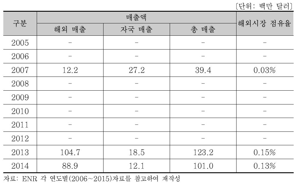 PROGER 연도별 매출액 분석(2005∼2014)