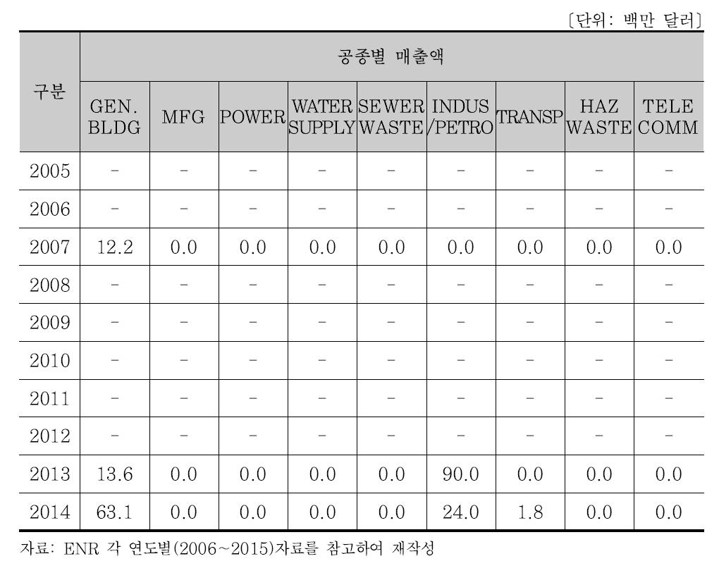 PROGER 공종별 매출액 (2005∼2014)