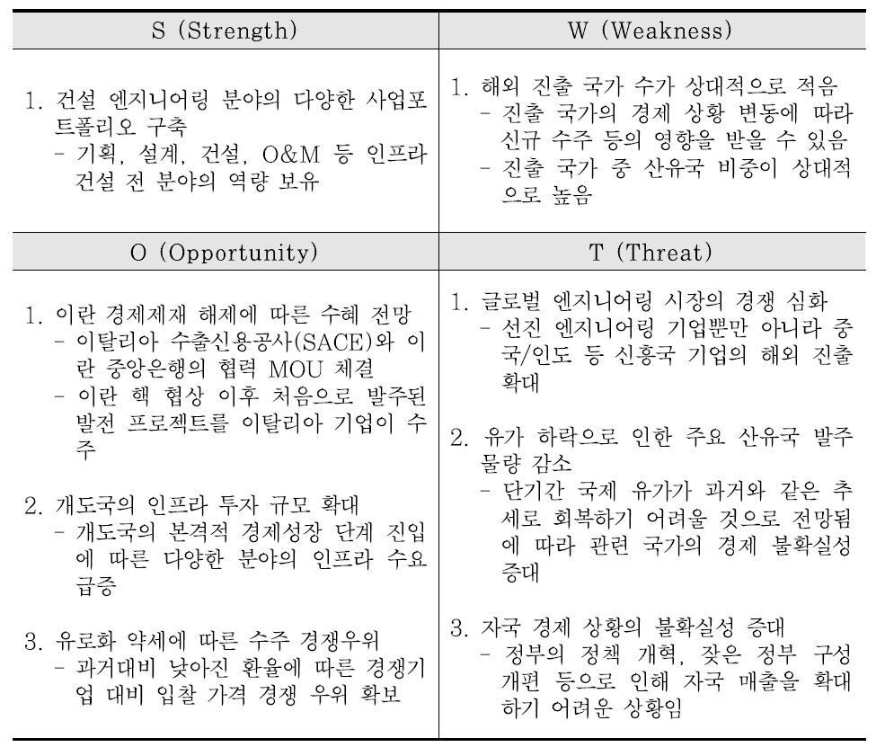 이탈리아 엔지니어링 기업 SWOT 분석