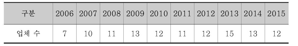 국내업체의 연도별 ENR의 등극 업체 수(‘06~’15년)