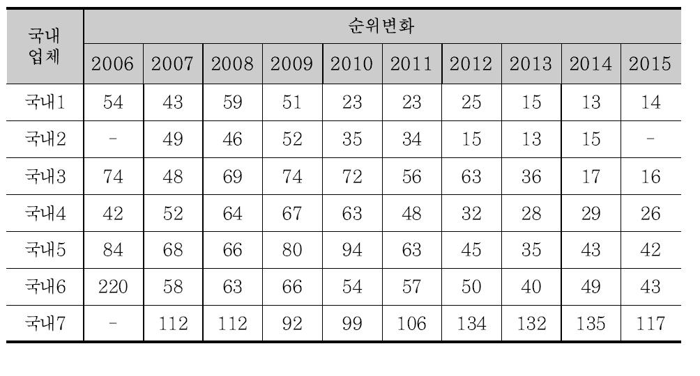 국내업체의 연도별 ENR 내의 순위변화(‘06~’15년)