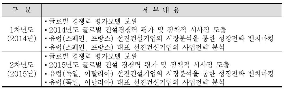 연차별 연구내용