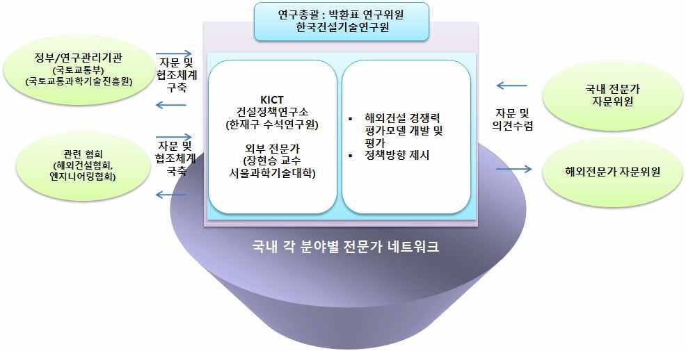 연구추진체계