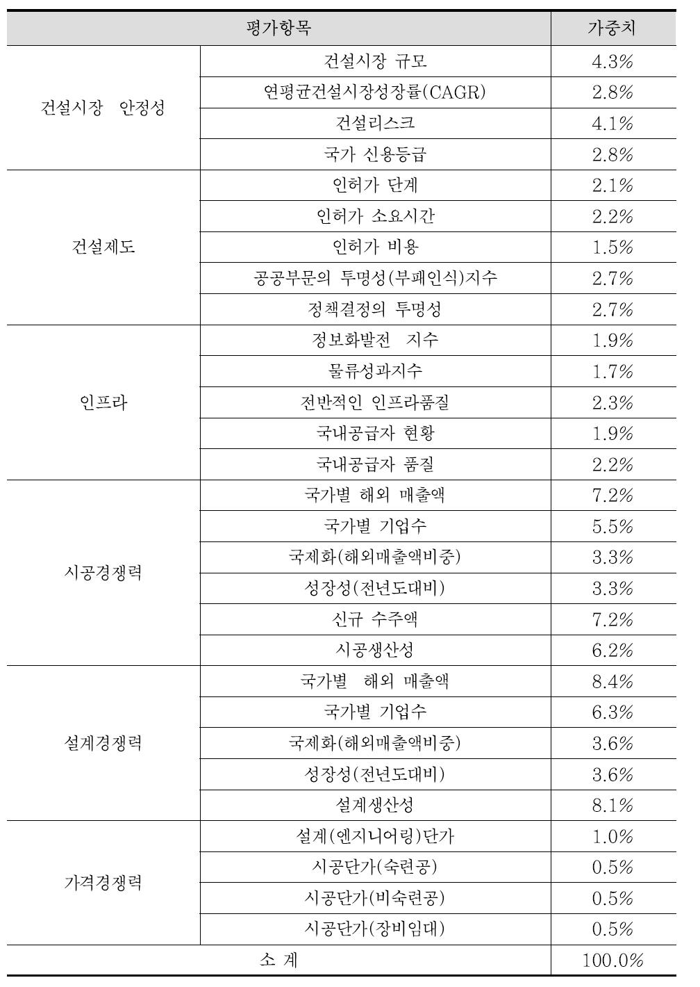 글로벌 건설 경쟁력 평가모델 지표 가중치