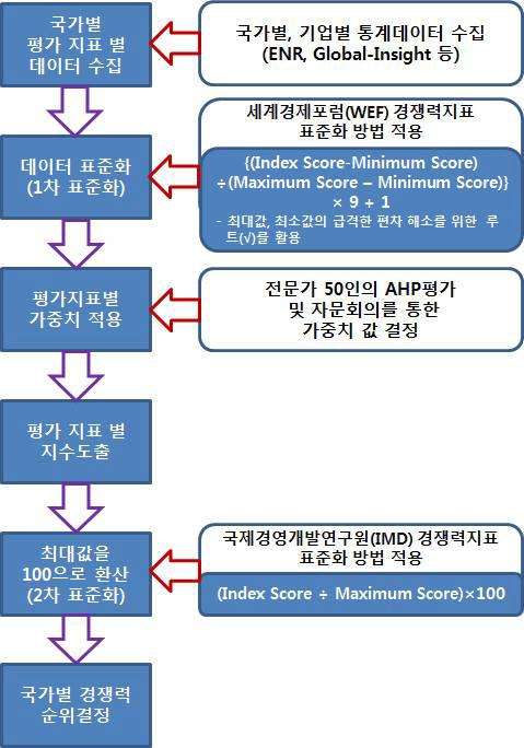 글로벌 건설 경쟁력 평가지수 산정절차 및 방법