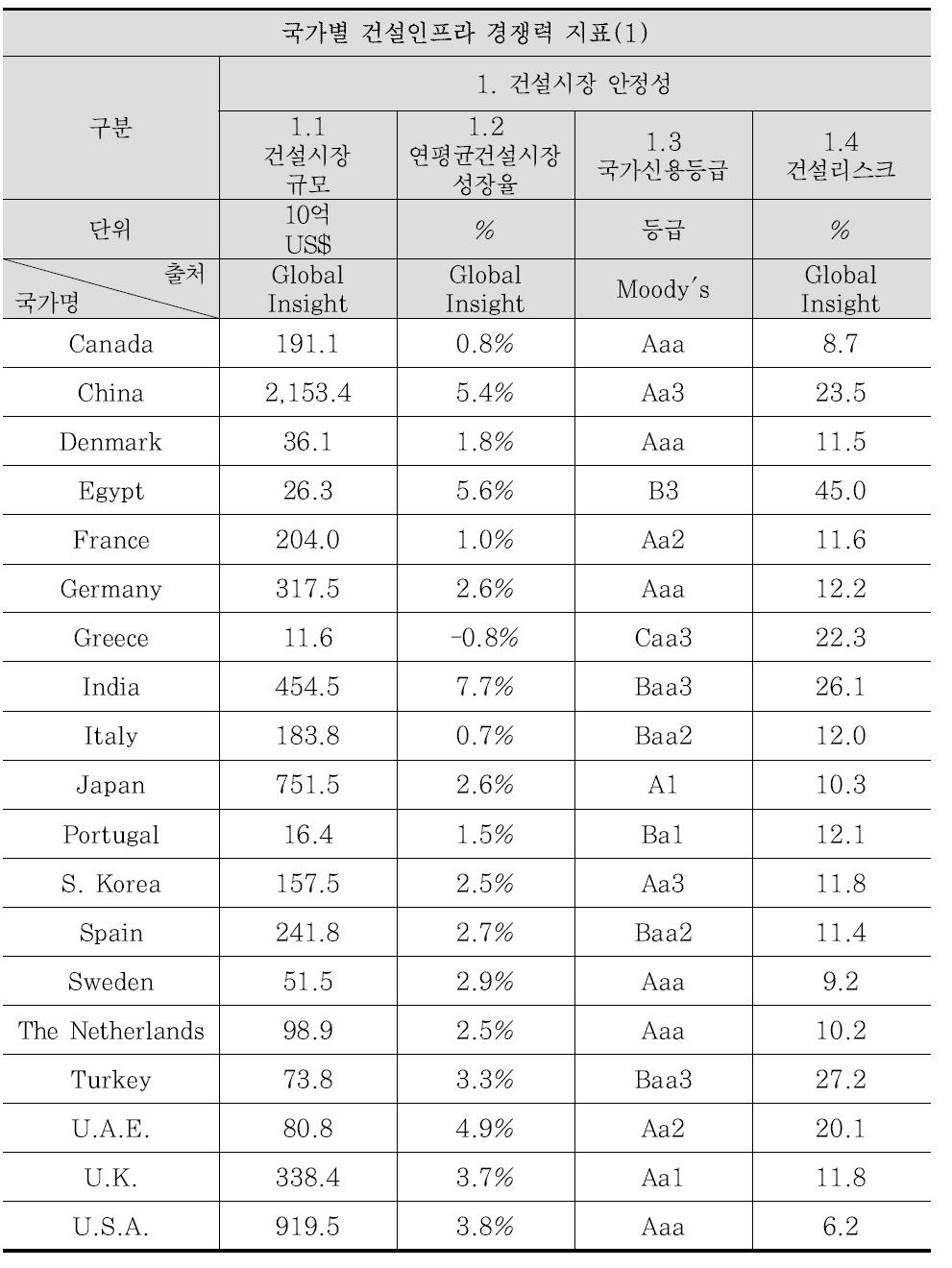 글로벌 건설 경쟁력 평가지표 데이터(1)