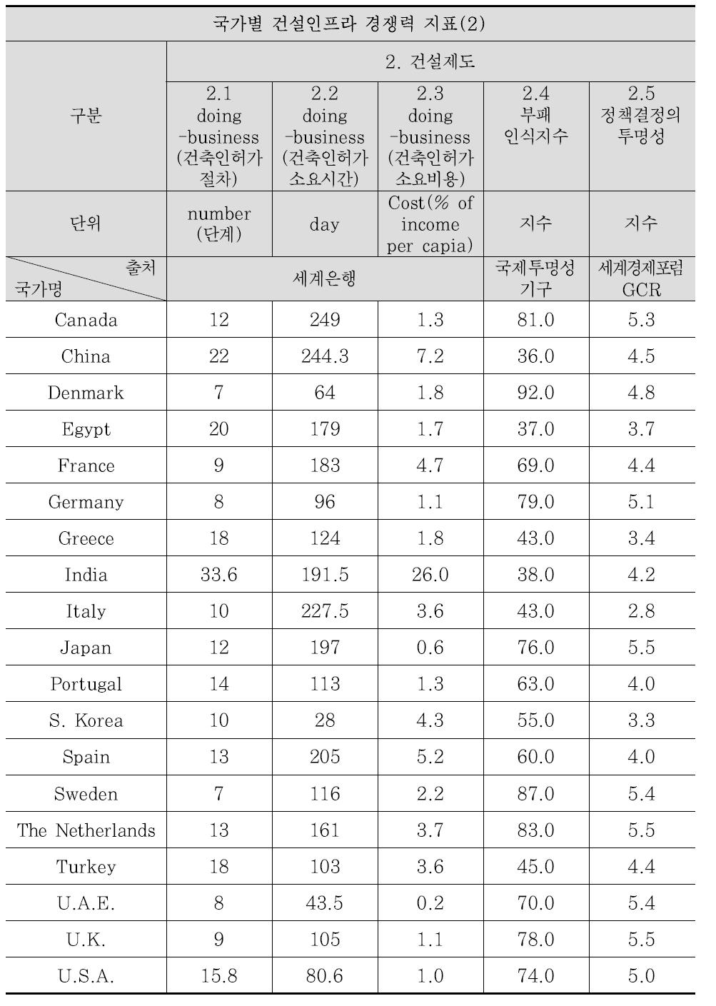 글로벌 건설 경쟁력 평가지표 데이터(2)