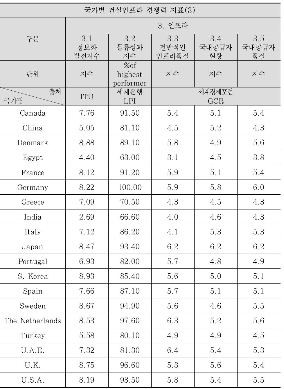 글로벌 건설 경쟁력 평가지표 데이터(3)