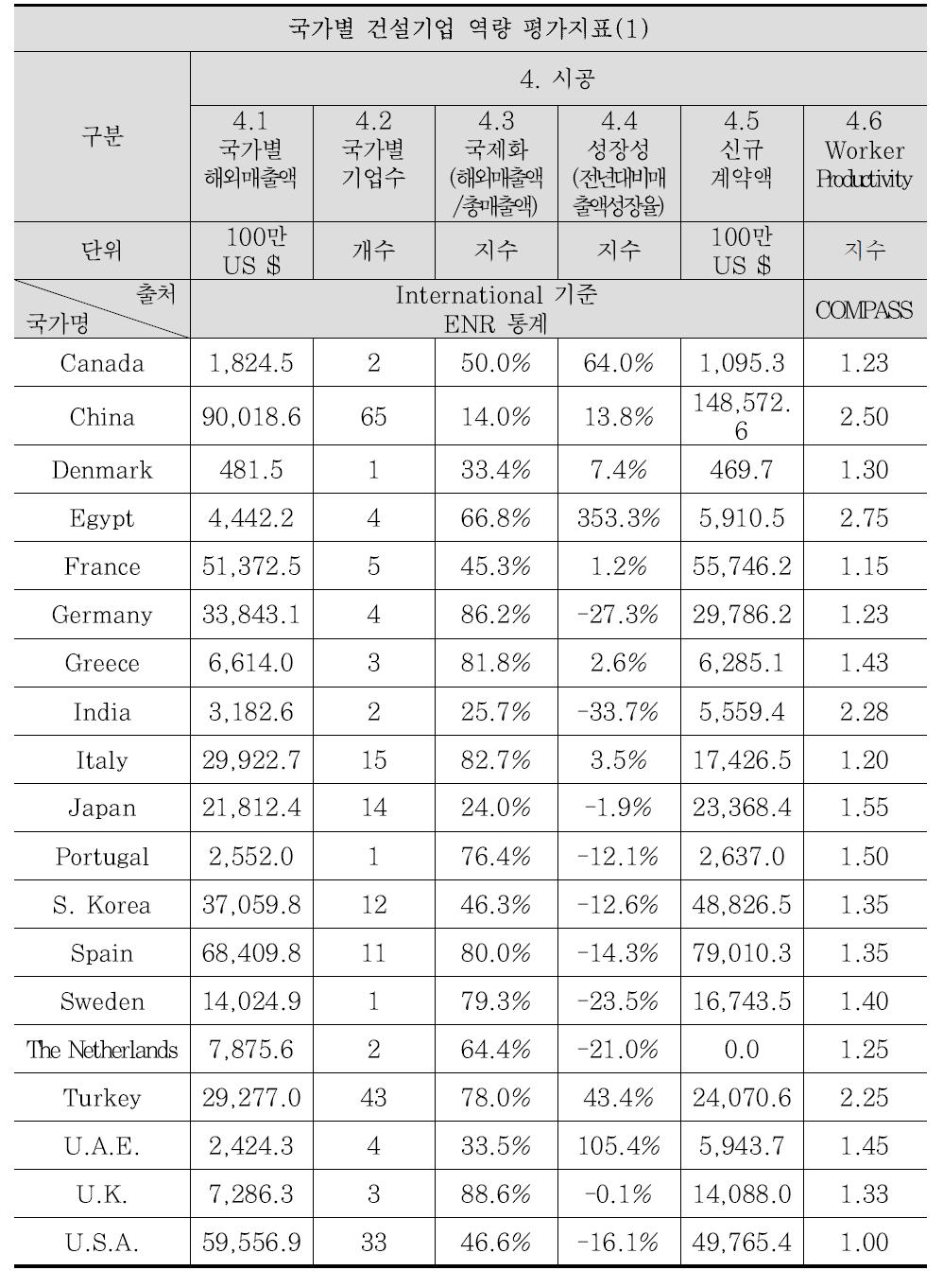 글로벌 건설 경쟁력 평가지표 데이터(4)