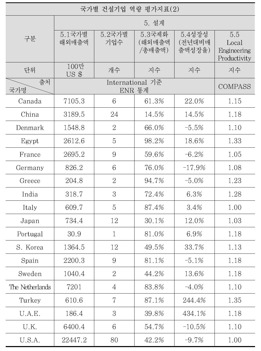 글로벌 건설 경쟁력 평가지표 데이터(5)