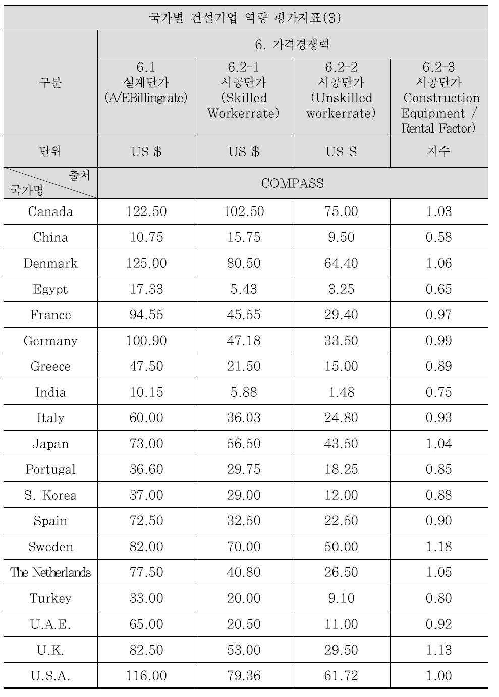 글로벌 건설 경쟁력 평가지표 데이터(6)