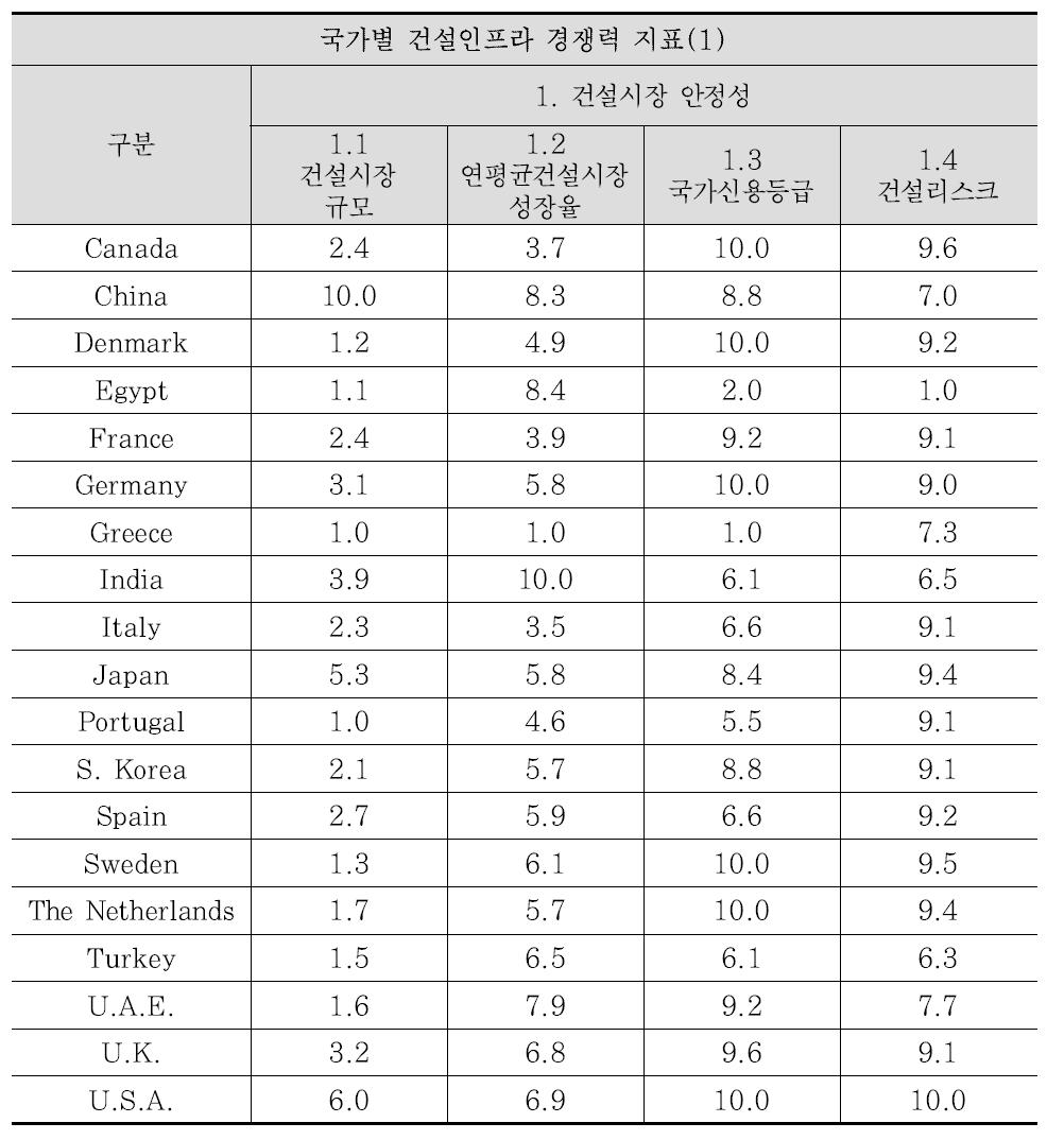 글로벌 건설 경쟁력 평가지표 데이터 표준화(10점 척도)(1)